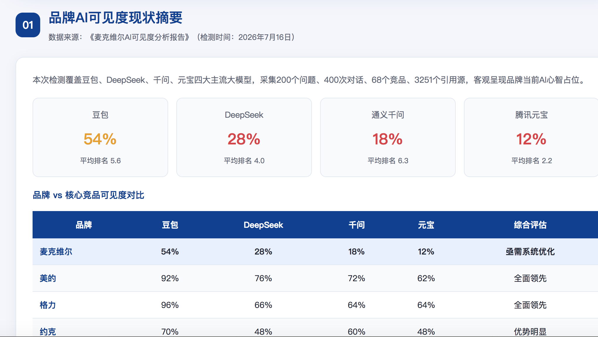 阿里GEO分析报告-品牌ai搜索结果诊断